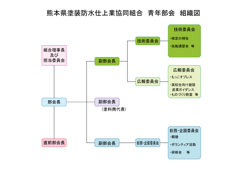 熊本県塗装防水仕上業協同組合　青年部組織図